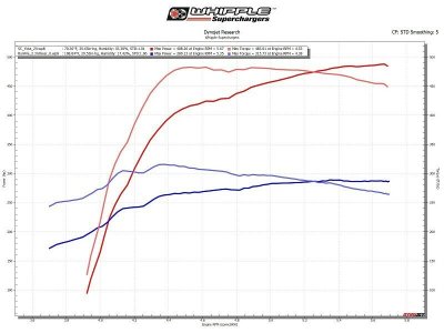 Whipple supercharged Tundra 5.7 V8 dyno graph