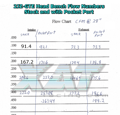 3UR 1URFE Head Port Bench Flow Test Numbers in CFM